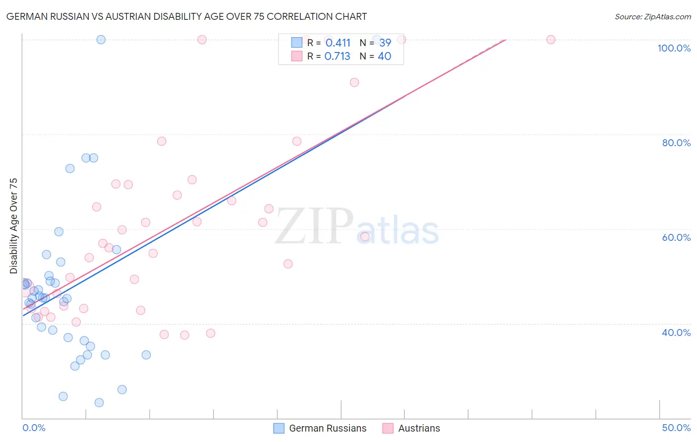 German Russian vs Austrian Disability Age Over 75