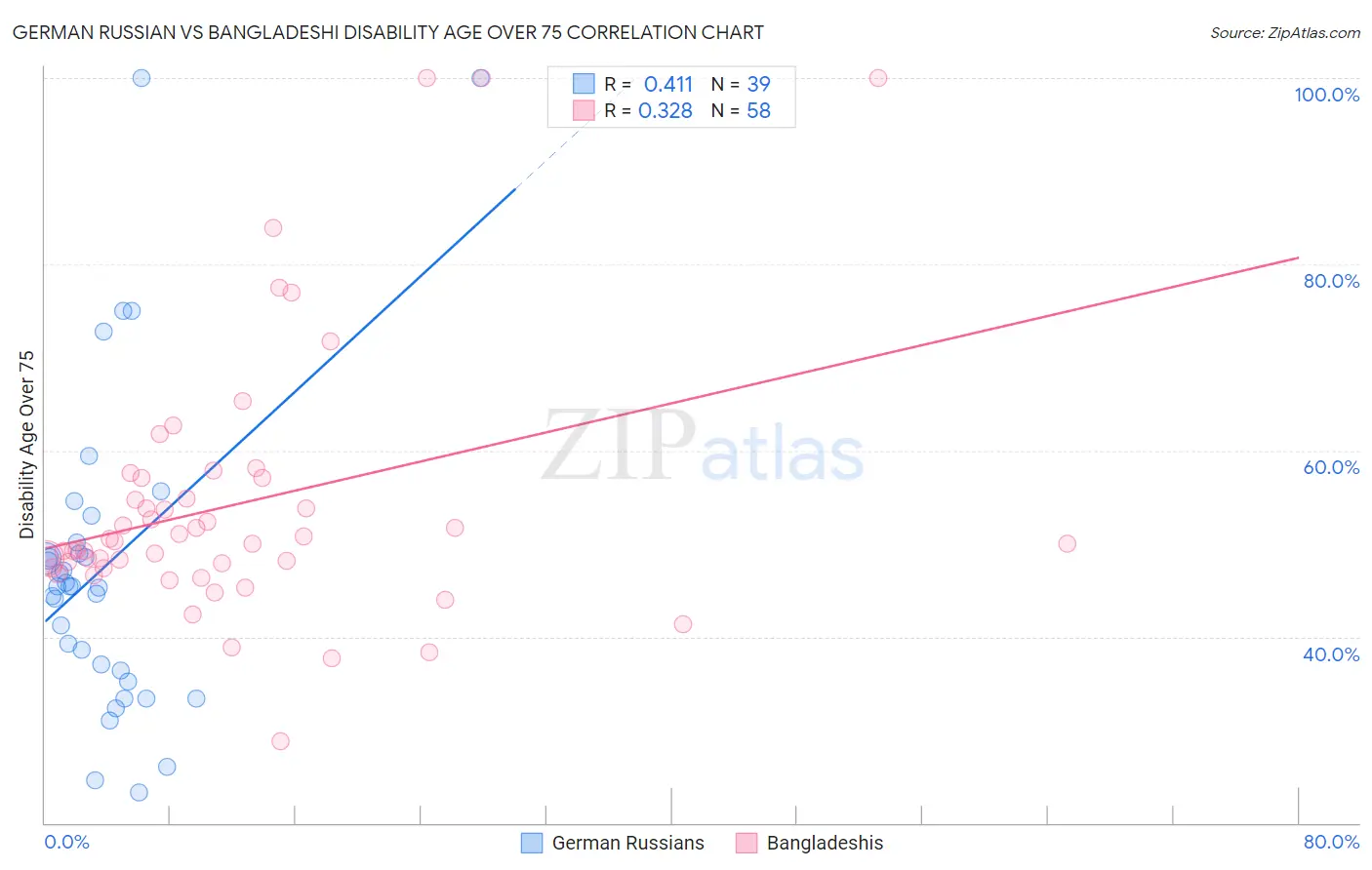 German Russian vs Bangladeshi Disability Age Over 75