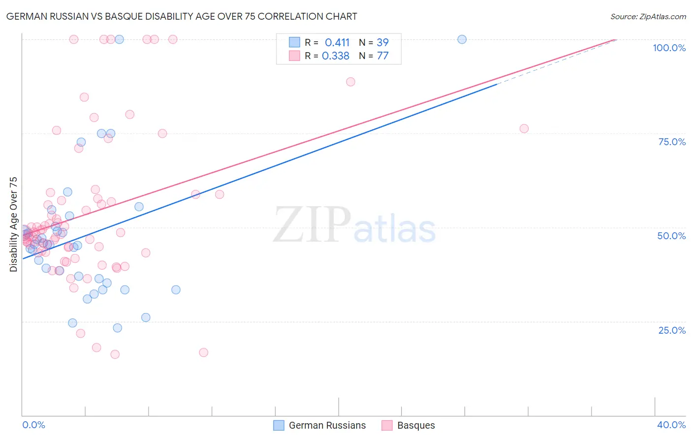 German Russian vs Basque Disability Age Over 75