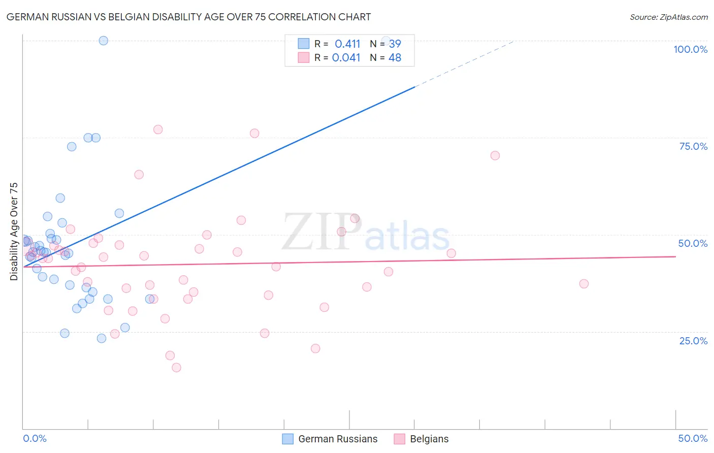 German Russian vs Belgian Disability Age Over 75