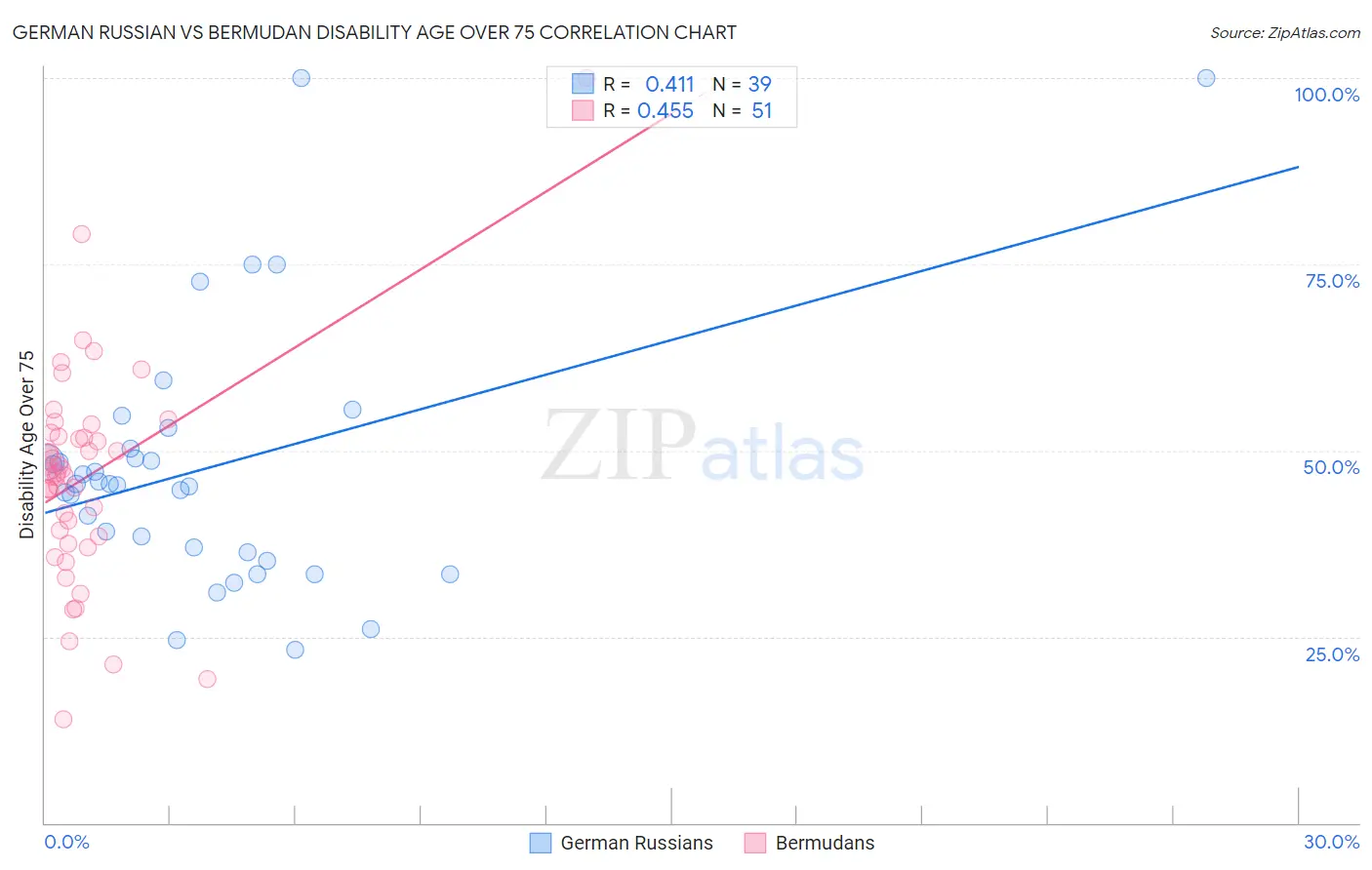 German Russian vs Bermudan Disability Age Over 75