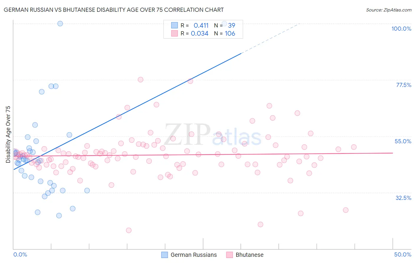 German Russian vs Bhutanese Disability Age Over 75
