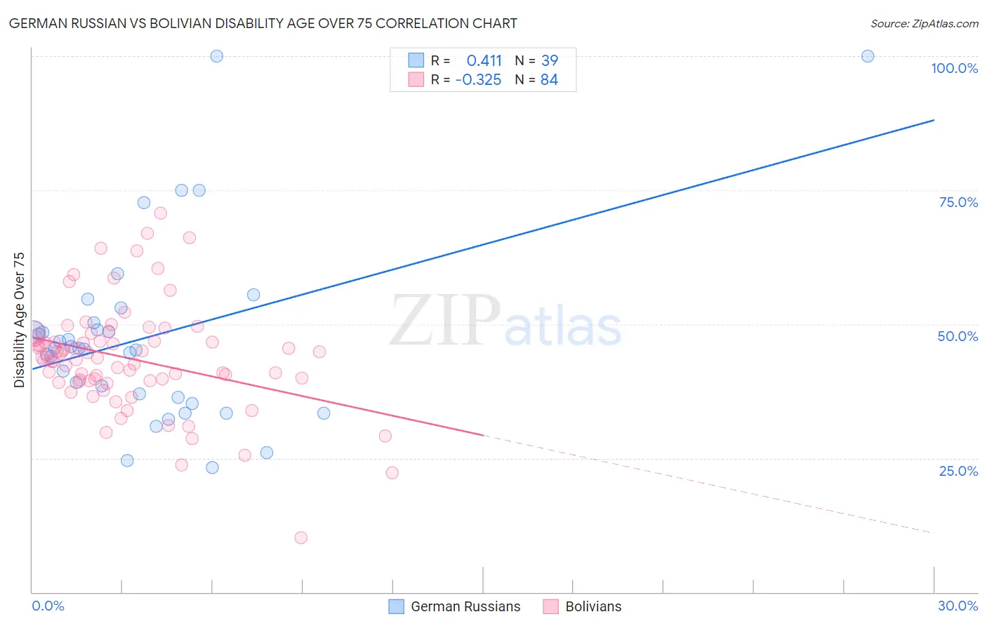 German Russian vs Bolivian Disability Age Over 75