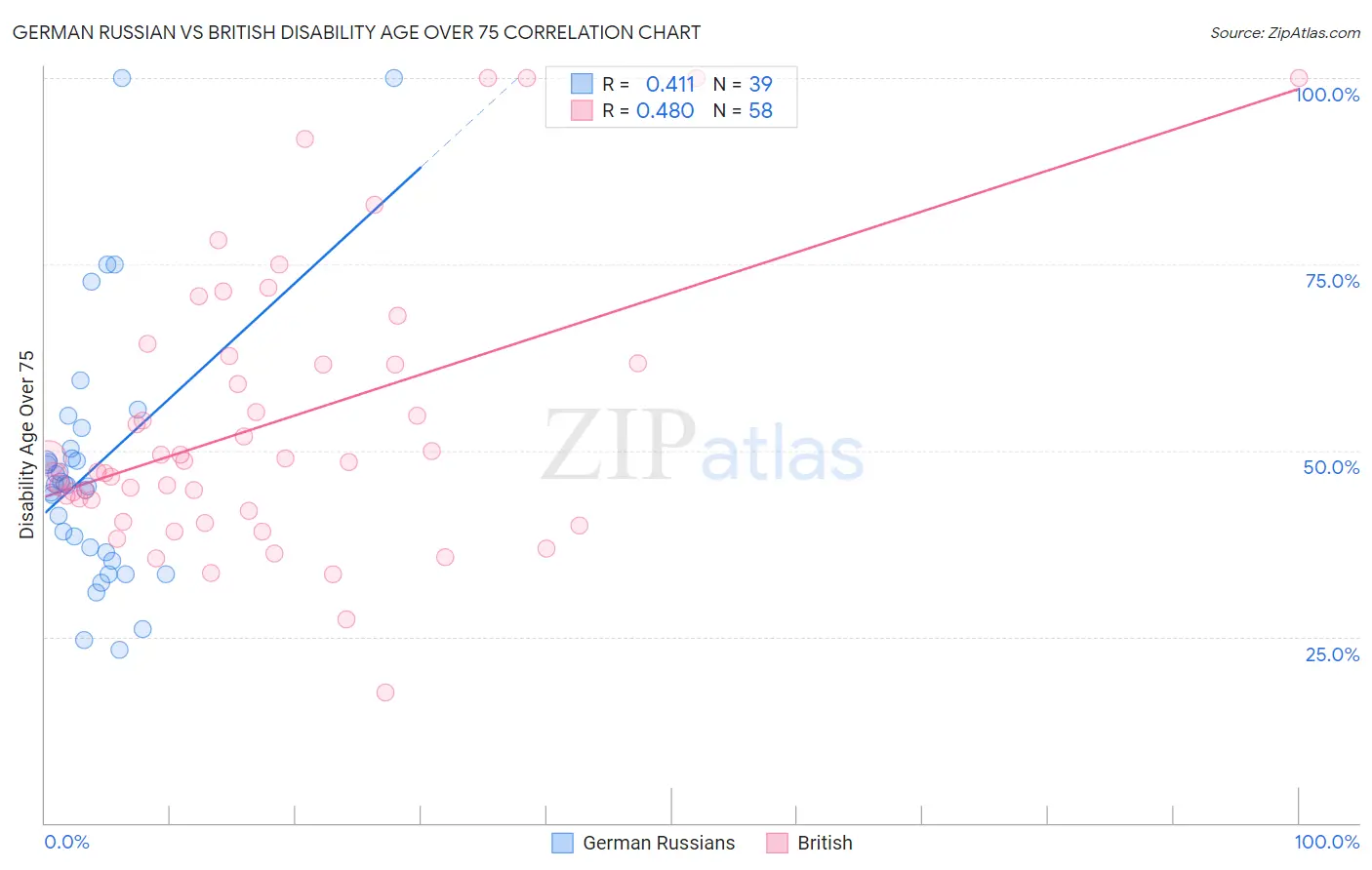 German Russian vs British Disability Age Over 75