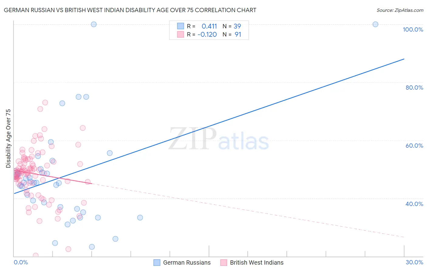 German Russian vs British West Indian Disability Age Over 75