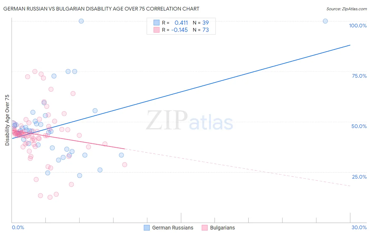 German Russian vs Bulgarian Disability Age Over 75