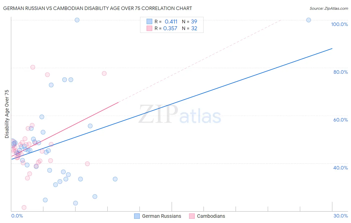 German Russian vs Cambodian Disability Age Over 75