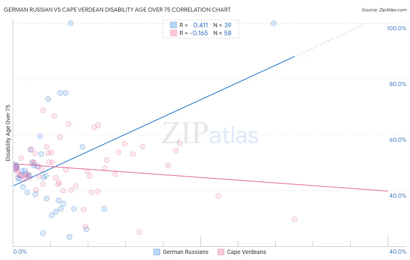 German Russian vs Cape Verdean Disability Age Over 75