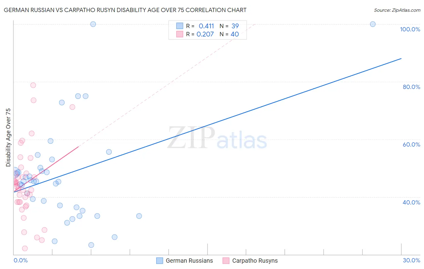 German Russian vs Carpatho Rusyn Disability Age Over 75