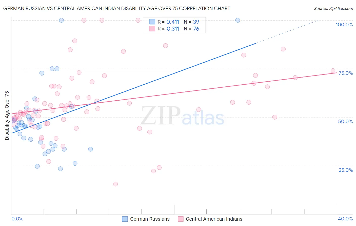 German Russian vs Central American Indian Disability Age Over 75