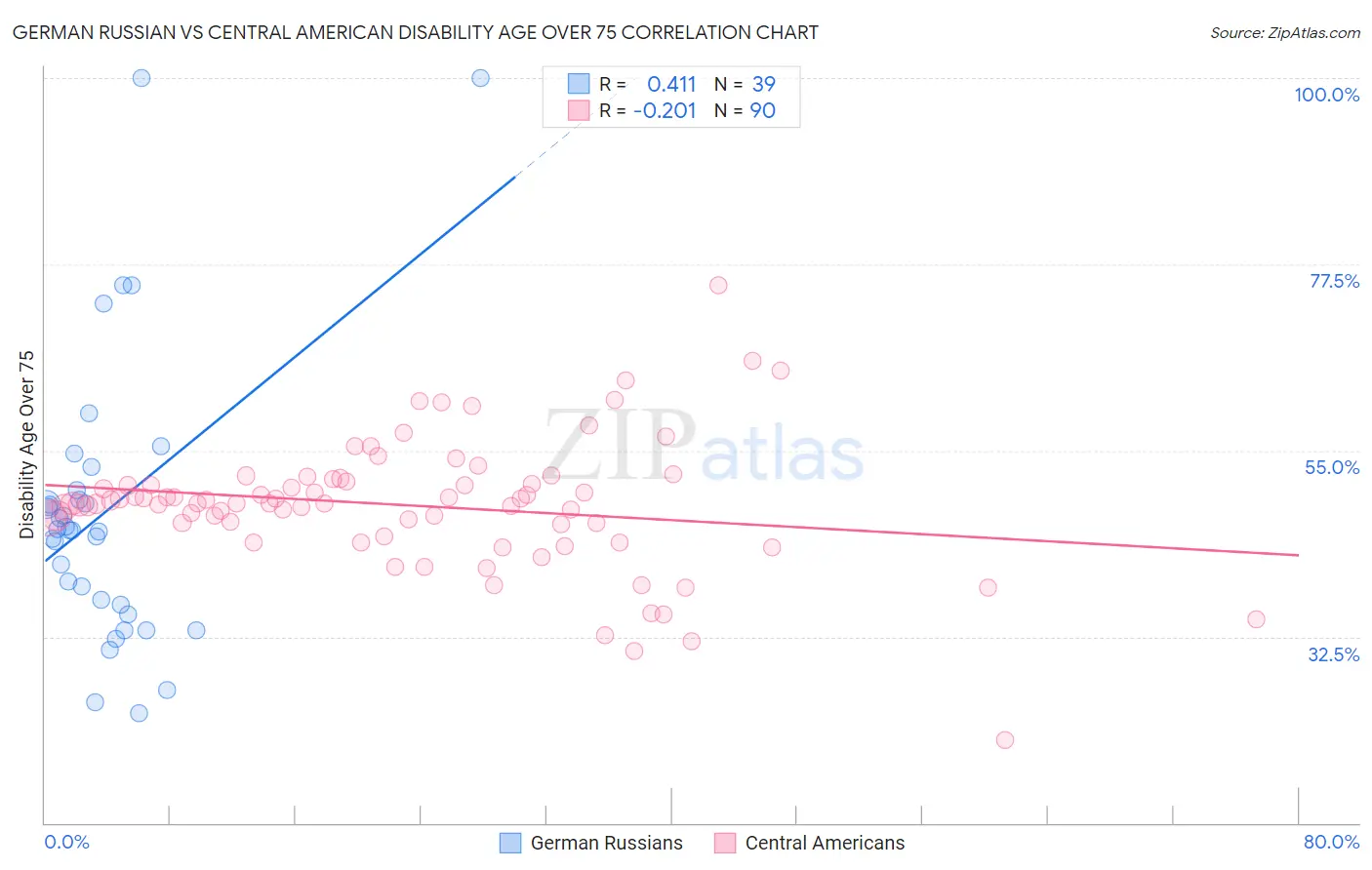 German Russian vs Central American Disability Age Over 75