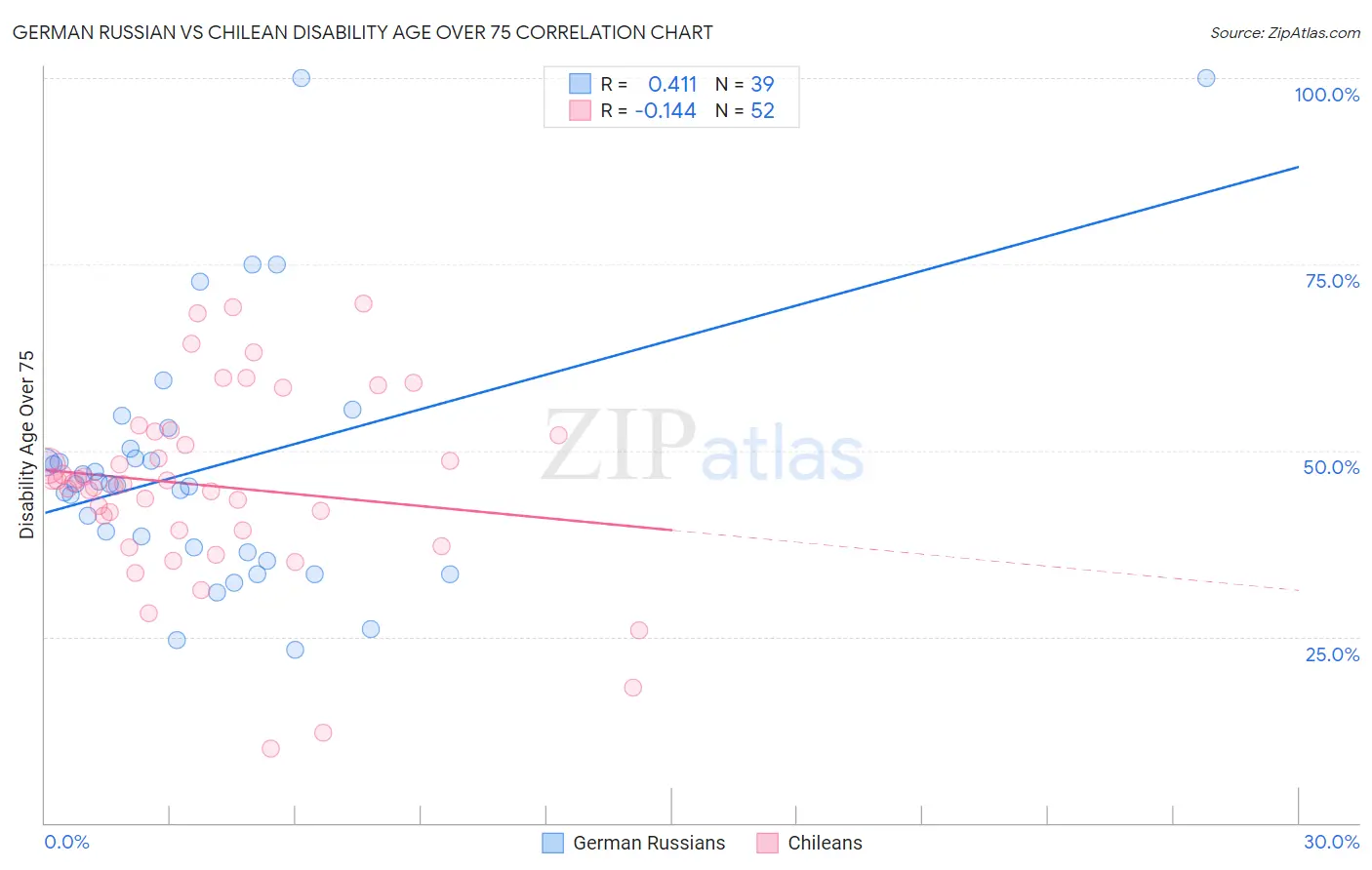 German Russian vs Chilean Disability Age Over 75