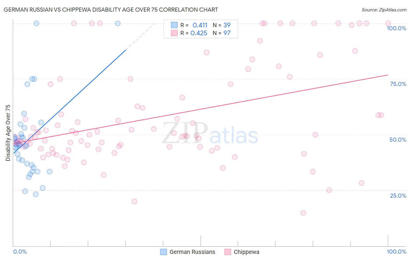 German Russian vs Chippewa Disability Age Over 75