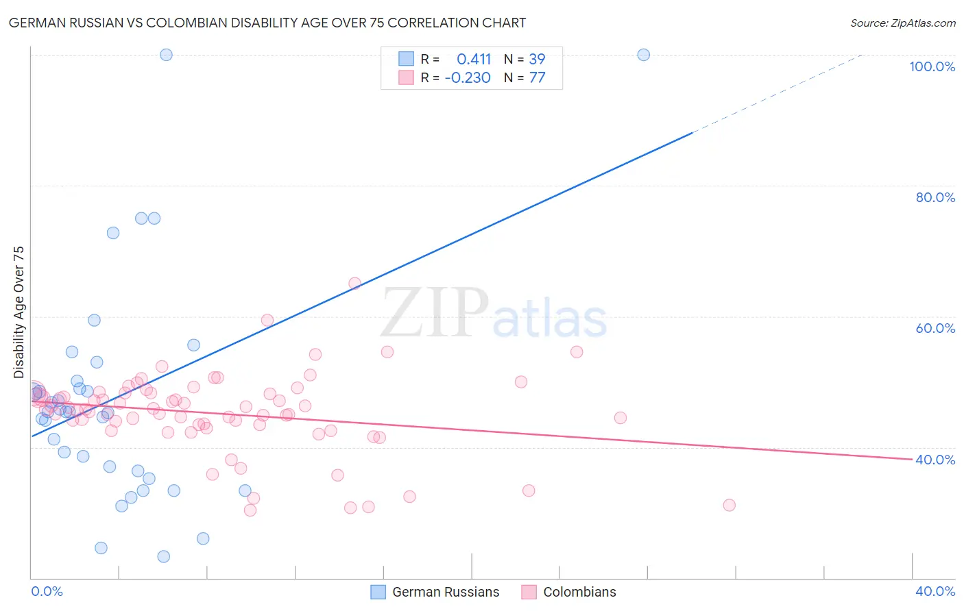 German Russian vs Colombian Disability Age Over 75