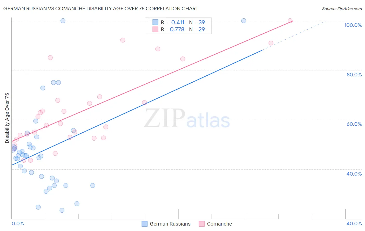 German Russian vs Comanche Disability Age Over 75