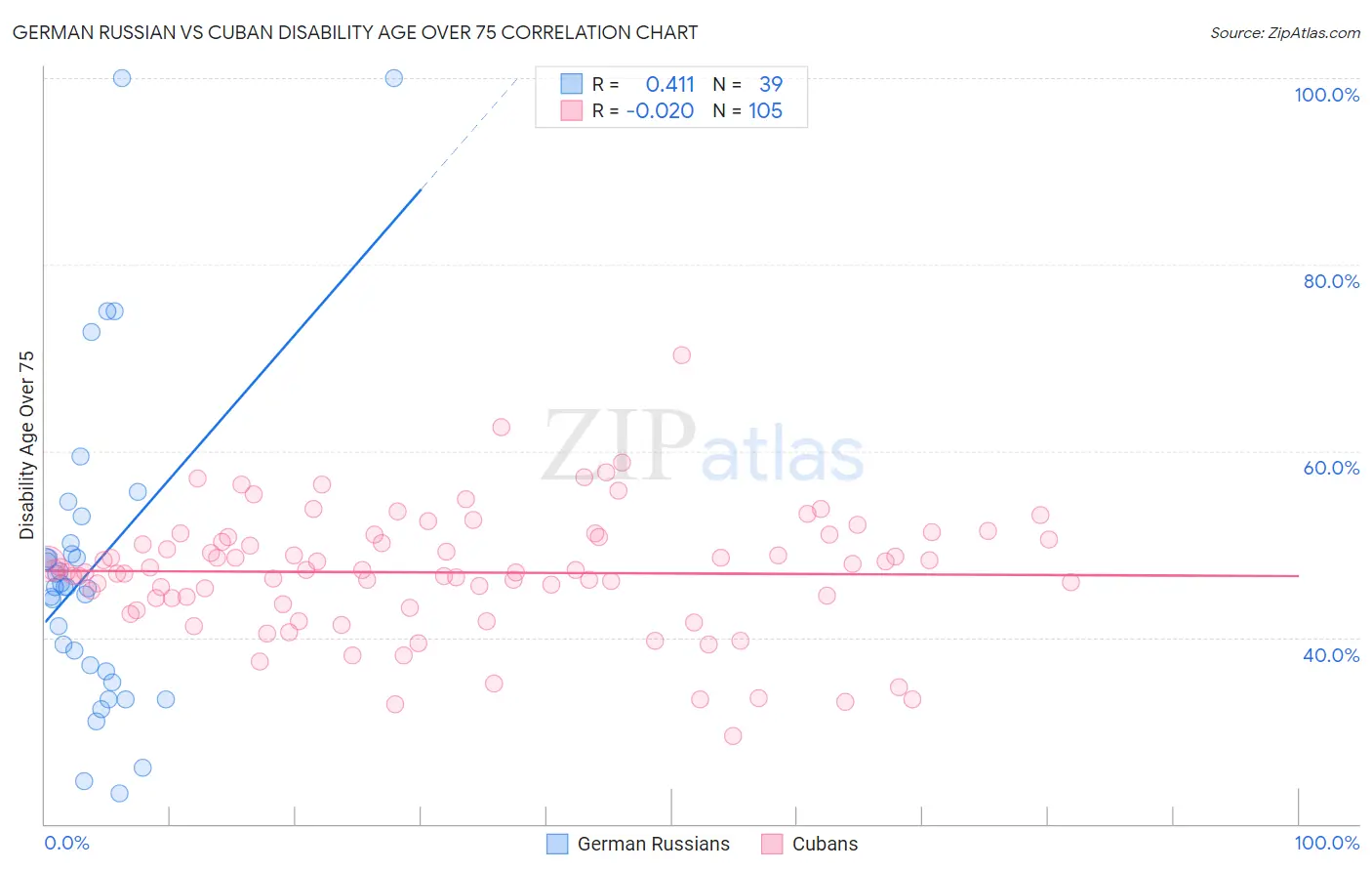 German Russian vs Cuban Disability Age Over 75