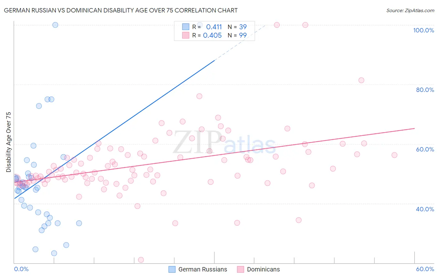 German Russian vs Dominican Disability Age Over 75