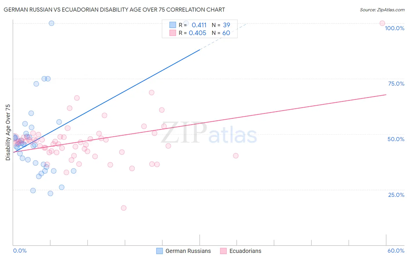 German Russian vs Ecuadorian Disability Age Over 75