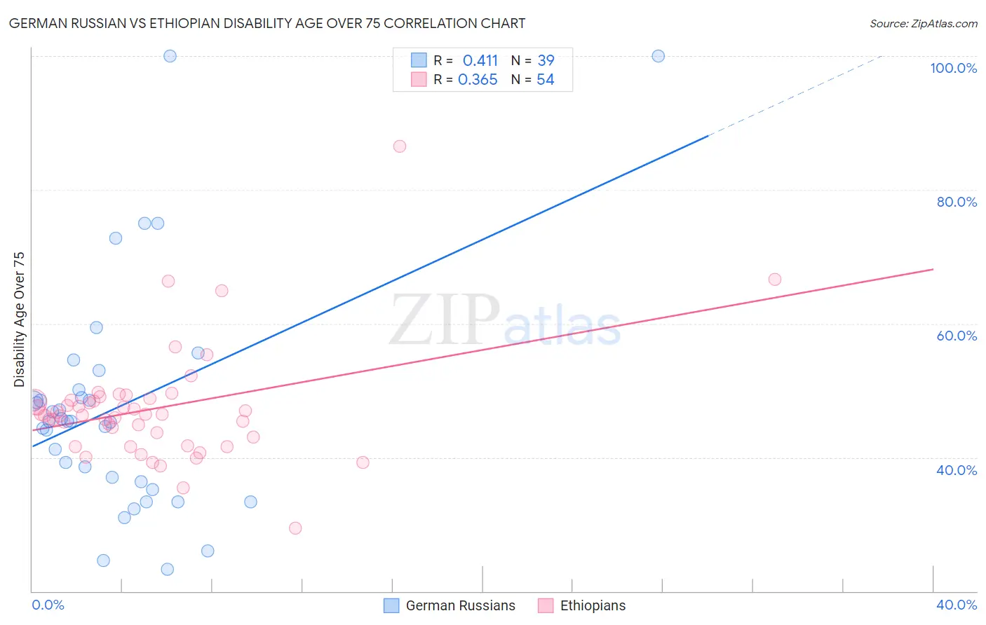 German Russian vs Ethiopian Disability Age Over 75