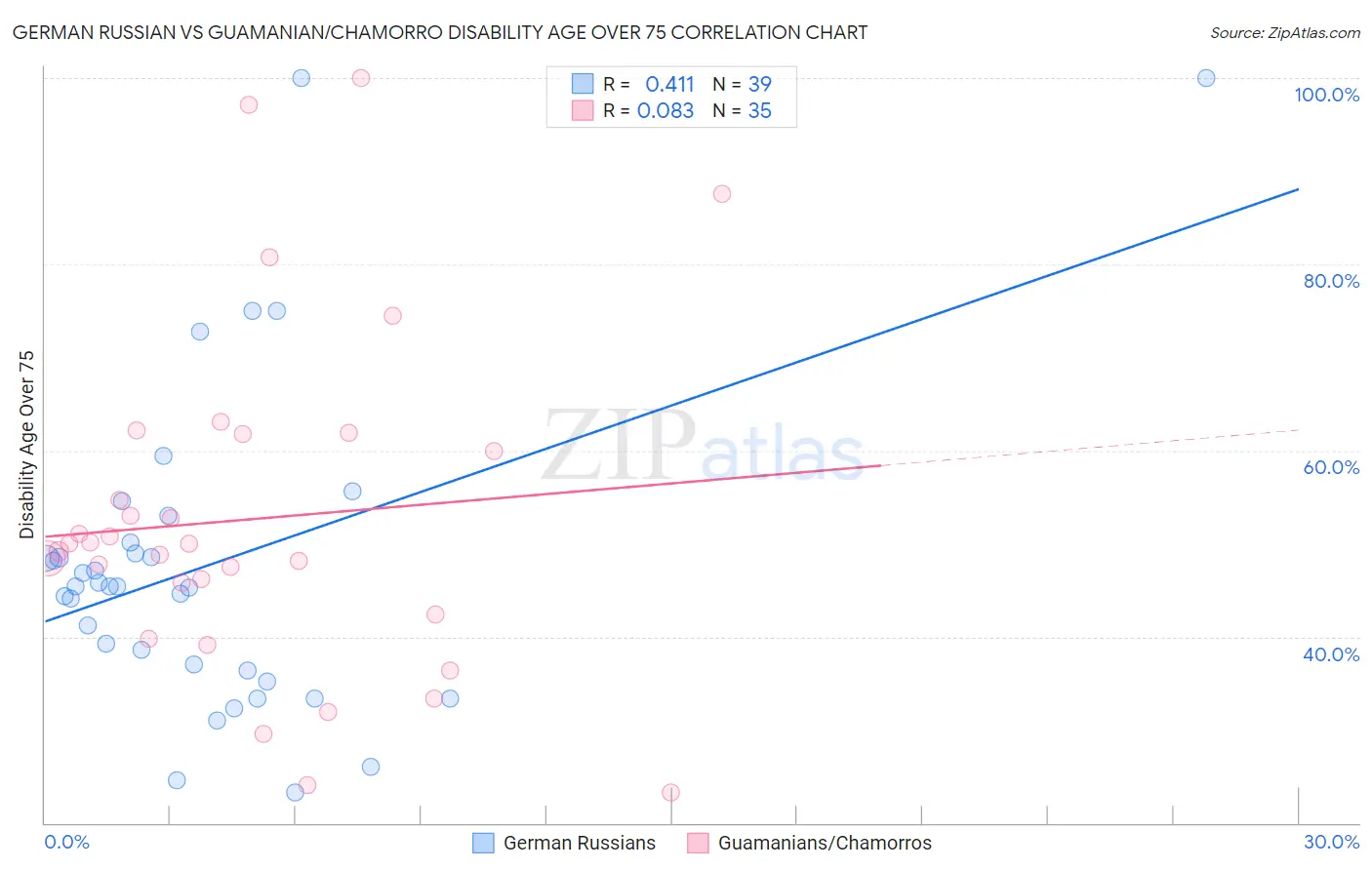 German Russian vs Guamanian/Chamorro Disability Age Over 75