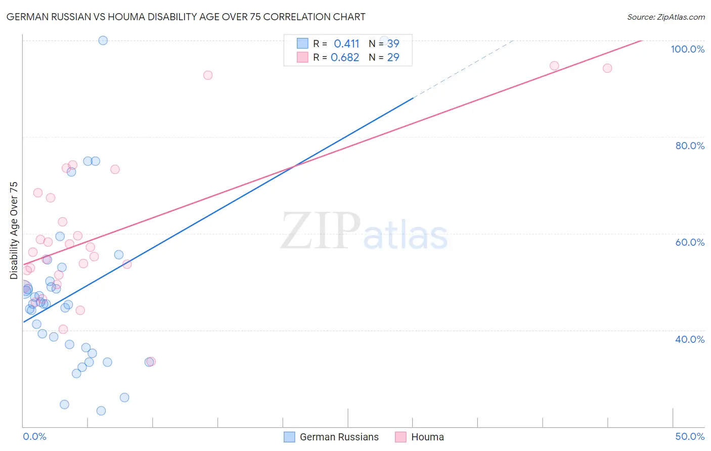 German Russian vs Houma Disability Age Over 75