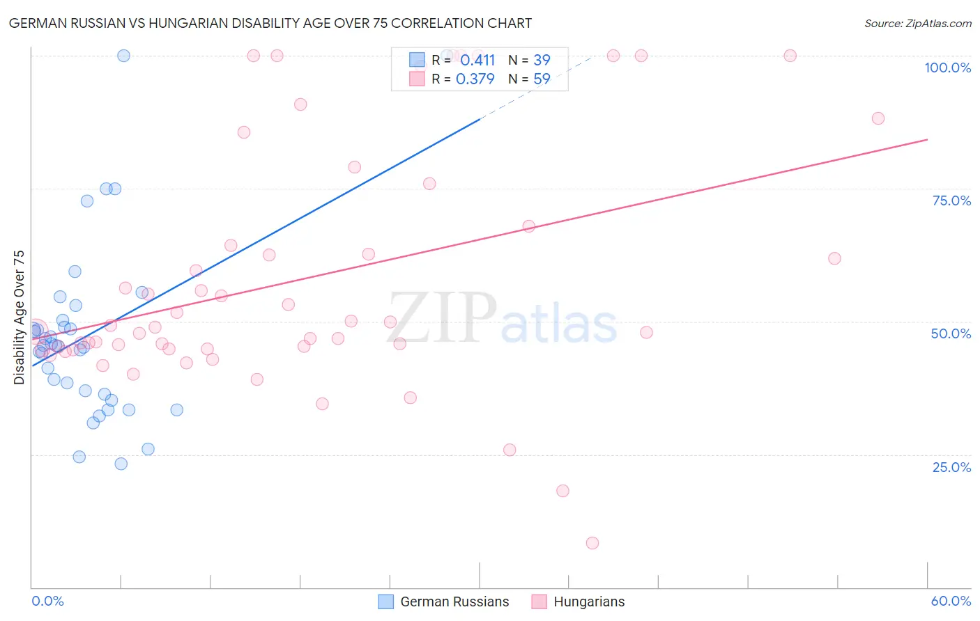 German Russian vs Hungarian Disability Age Over 75