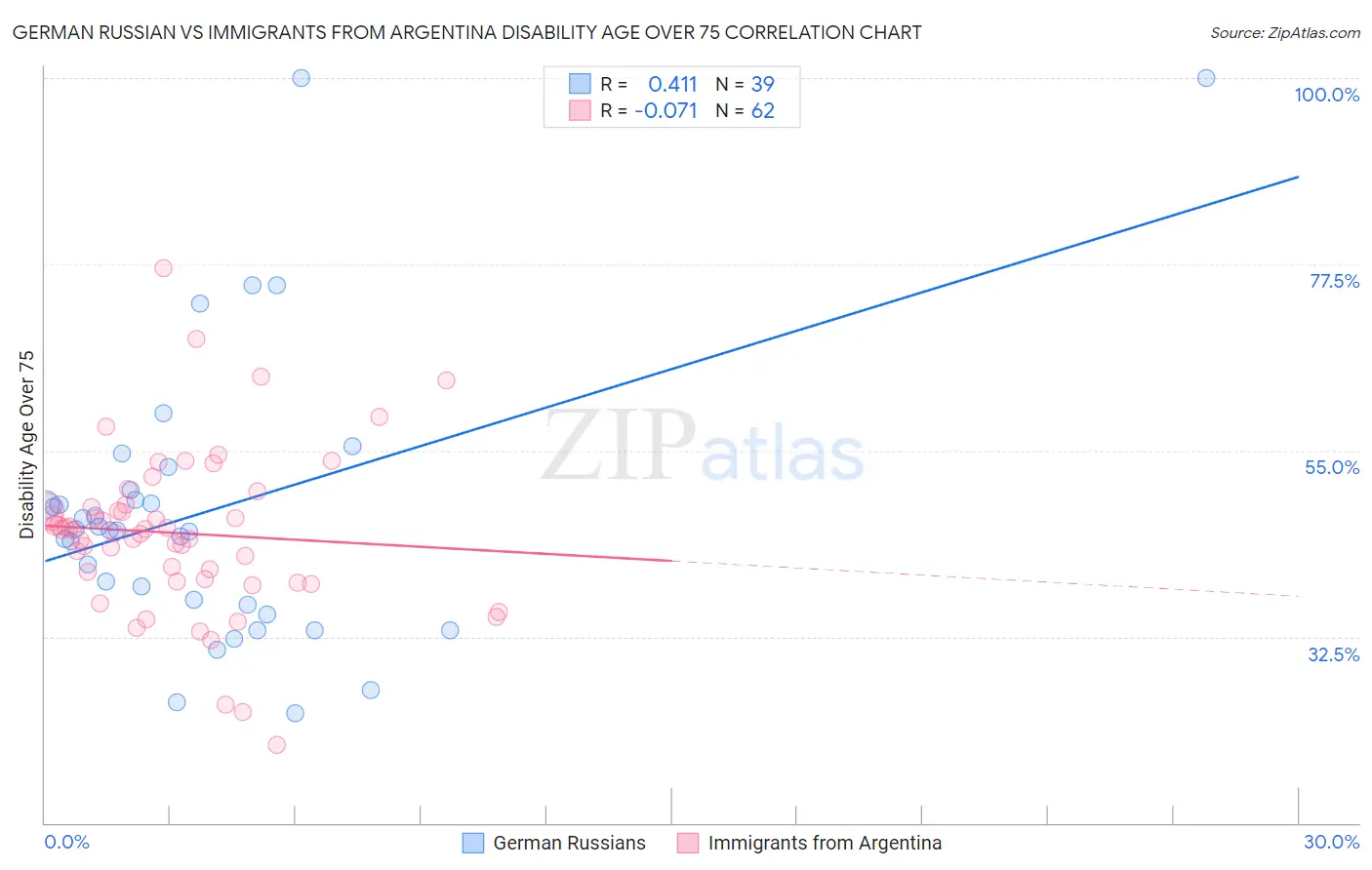 German Russian vs Immigrants from Argentina Disability Age Over 75