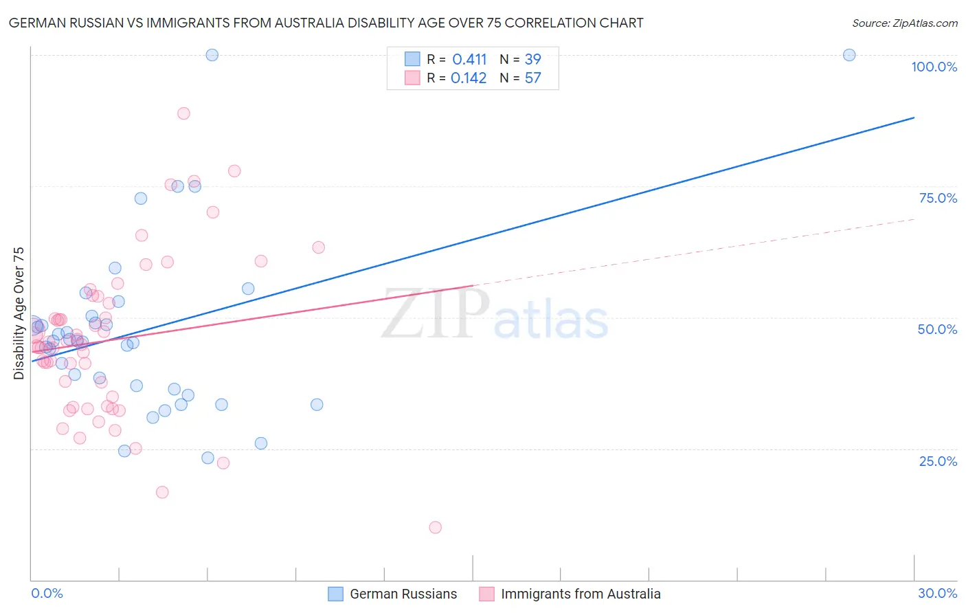 German Russian vs Immigrants from Australia Disability Age Over 75