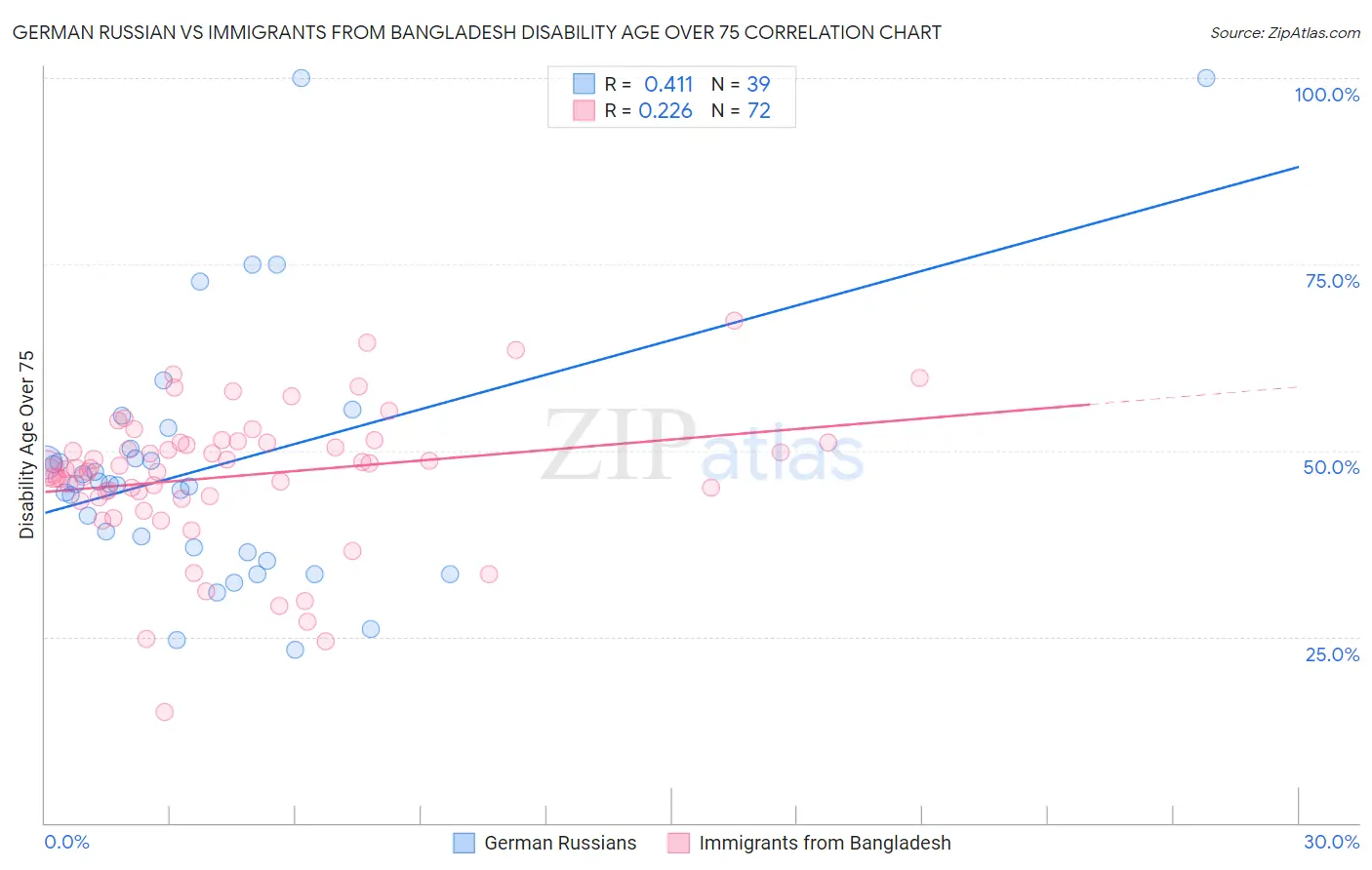 German Russian vs Immigrants from Bangladesh Disability Age Over 75