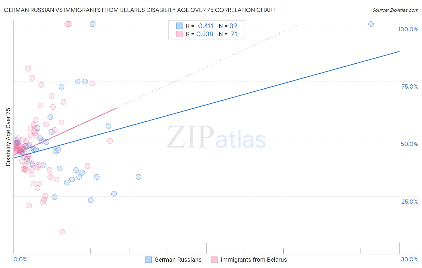 German Russian vs Immigrants from Belarus Disability Age Over 75