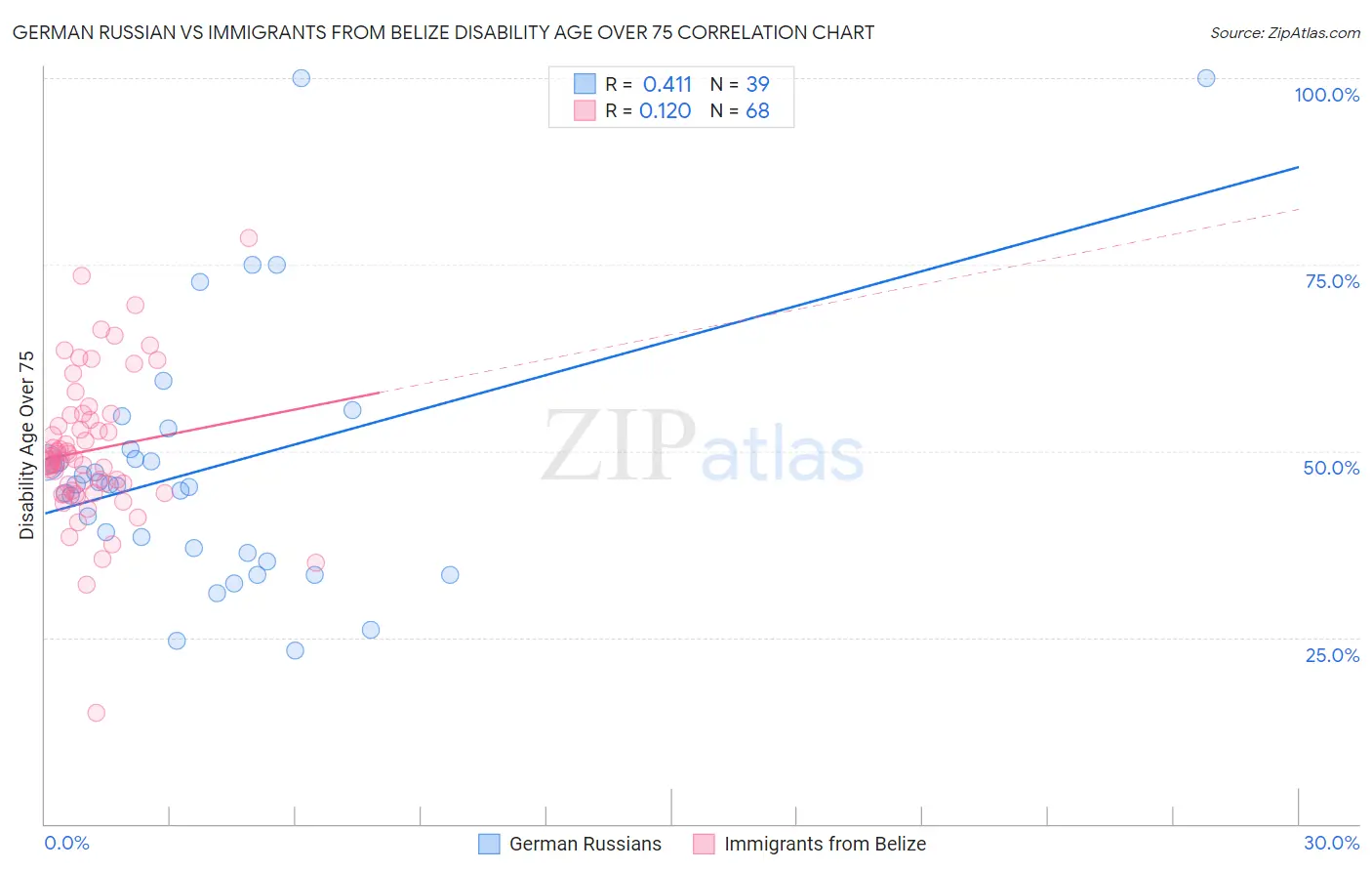 German Russian vs Immigrants from Belize Disability Age Over 75