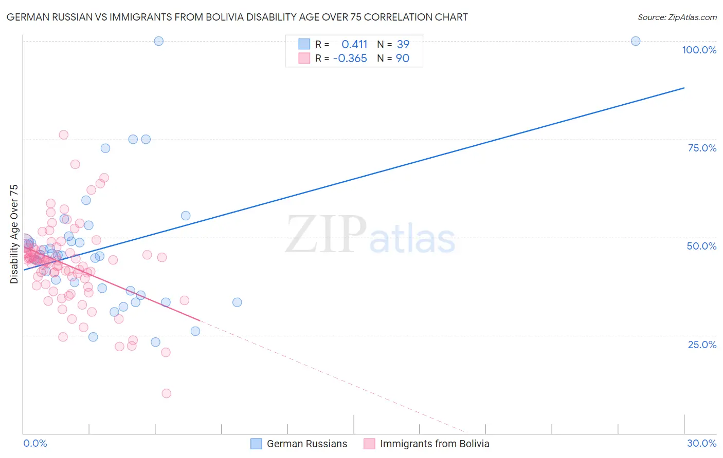 German Russian vs Immigrants from Bolivia Disability Age Over 75