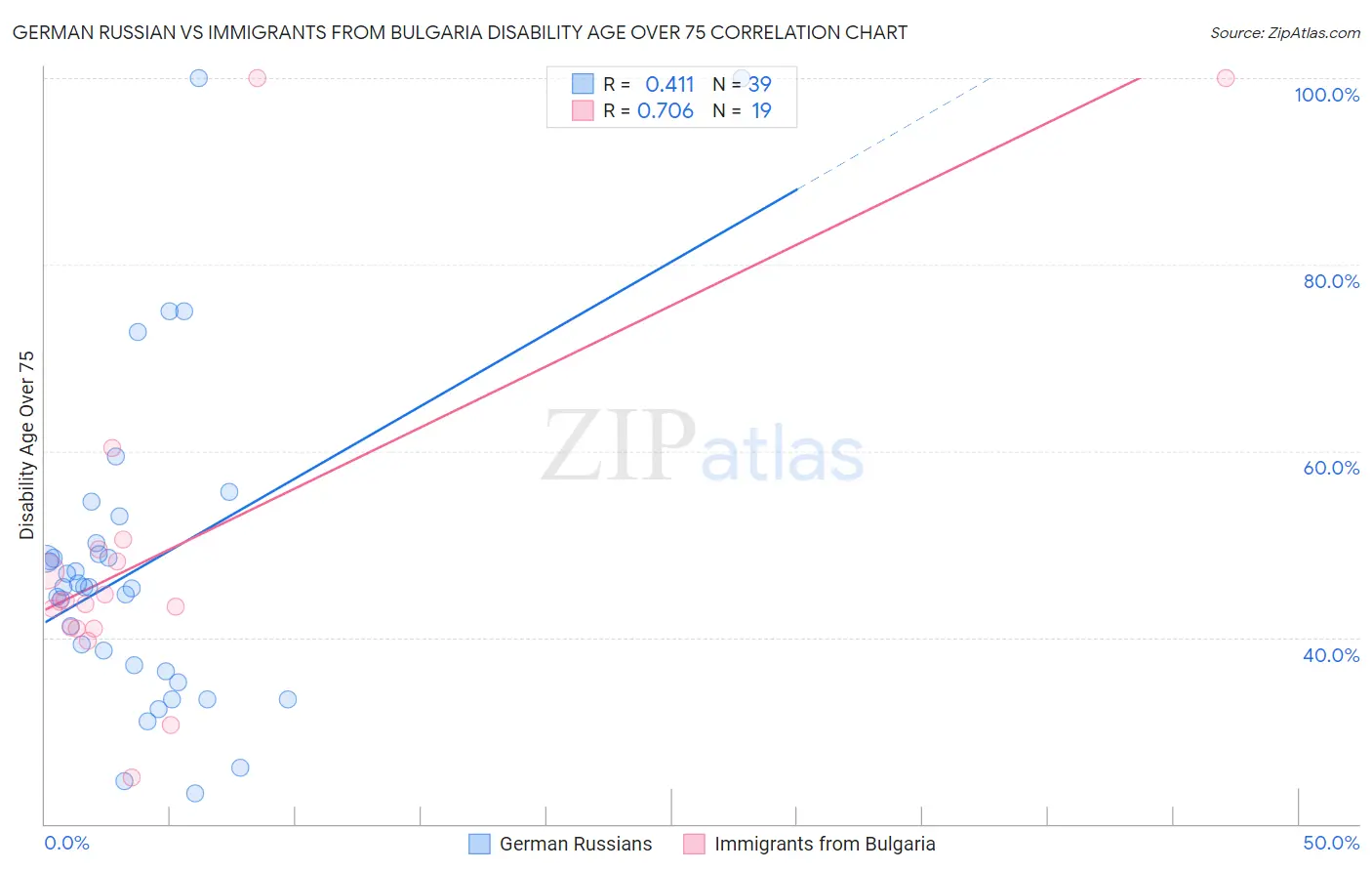 German Russian vs Immigrants from Bulgaria Disability Age Over 75