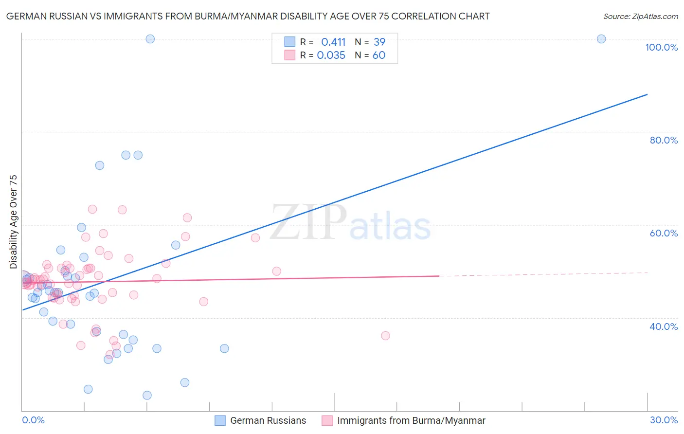 German Russian vs Immigrants from Burma/Myanmar Disability Age Over 75