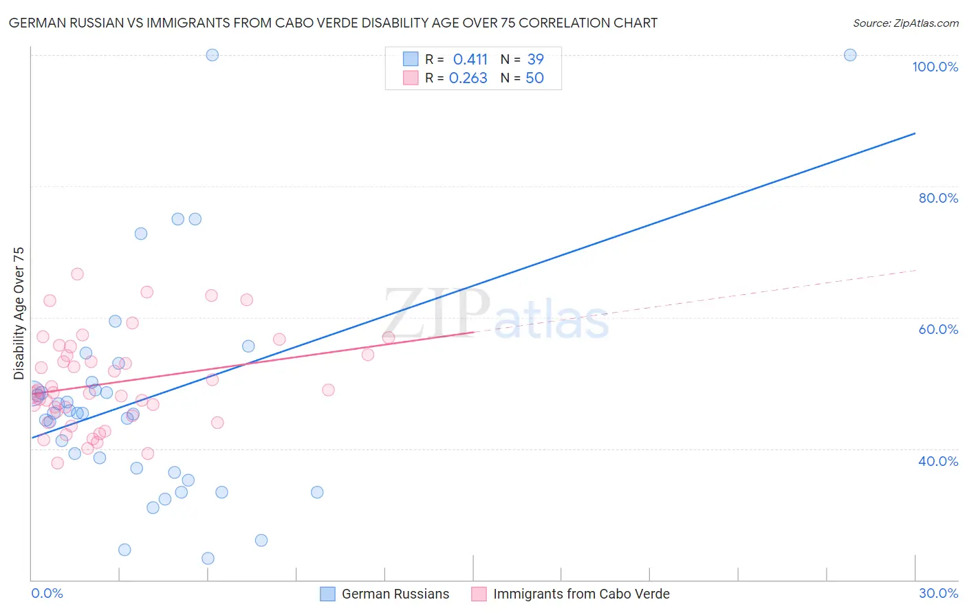 German Russian vs Immigrants from Cabo Verde Disability Age Over 75
