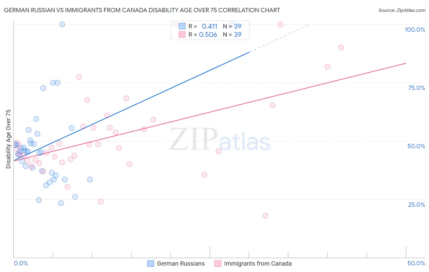 German Russian vs Immigrants from Canada Disability Age Over 75