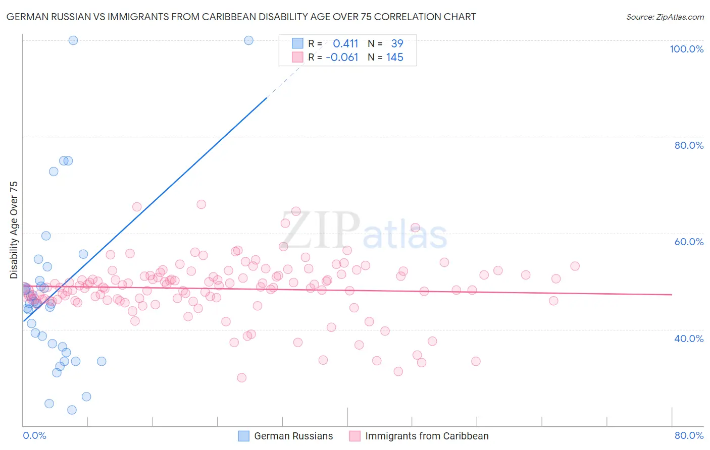 German Russian vs Immigrants from Caribbean Disability Age Over 75