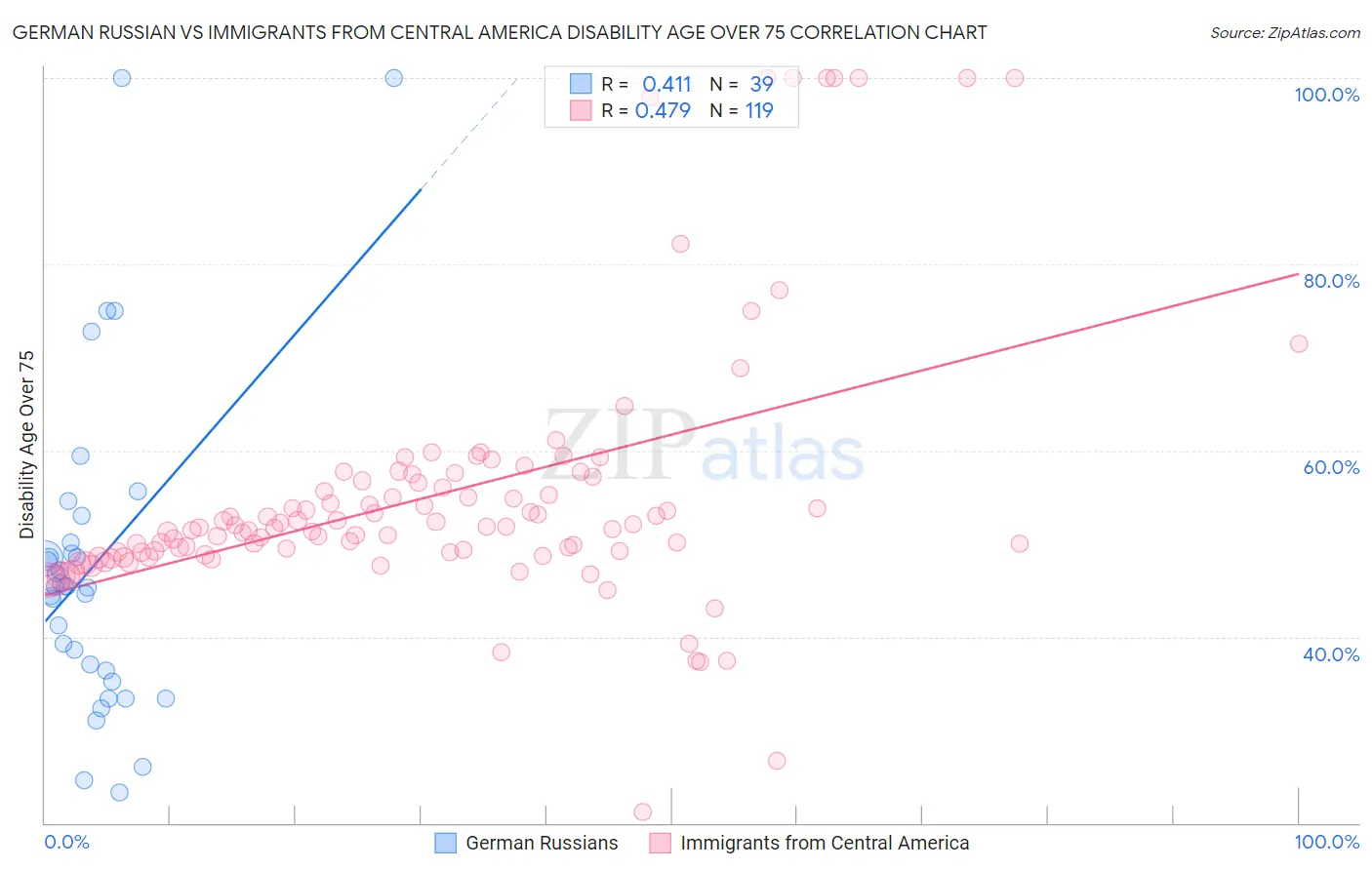 German Russian vs Immigrants from Central America Disability Age Over 75