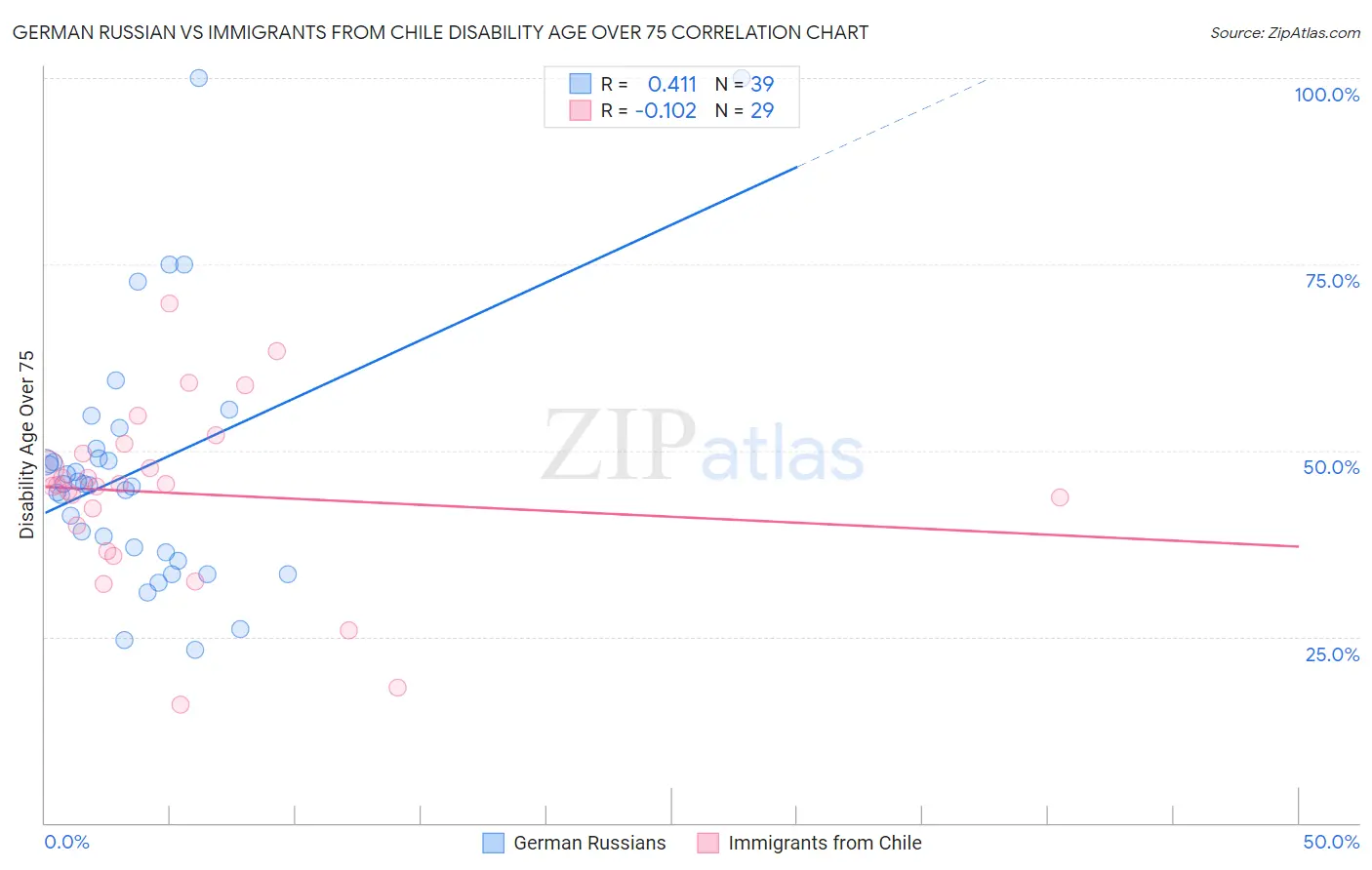 German Russian vs Immigrants from Chile Disability Age Over 75