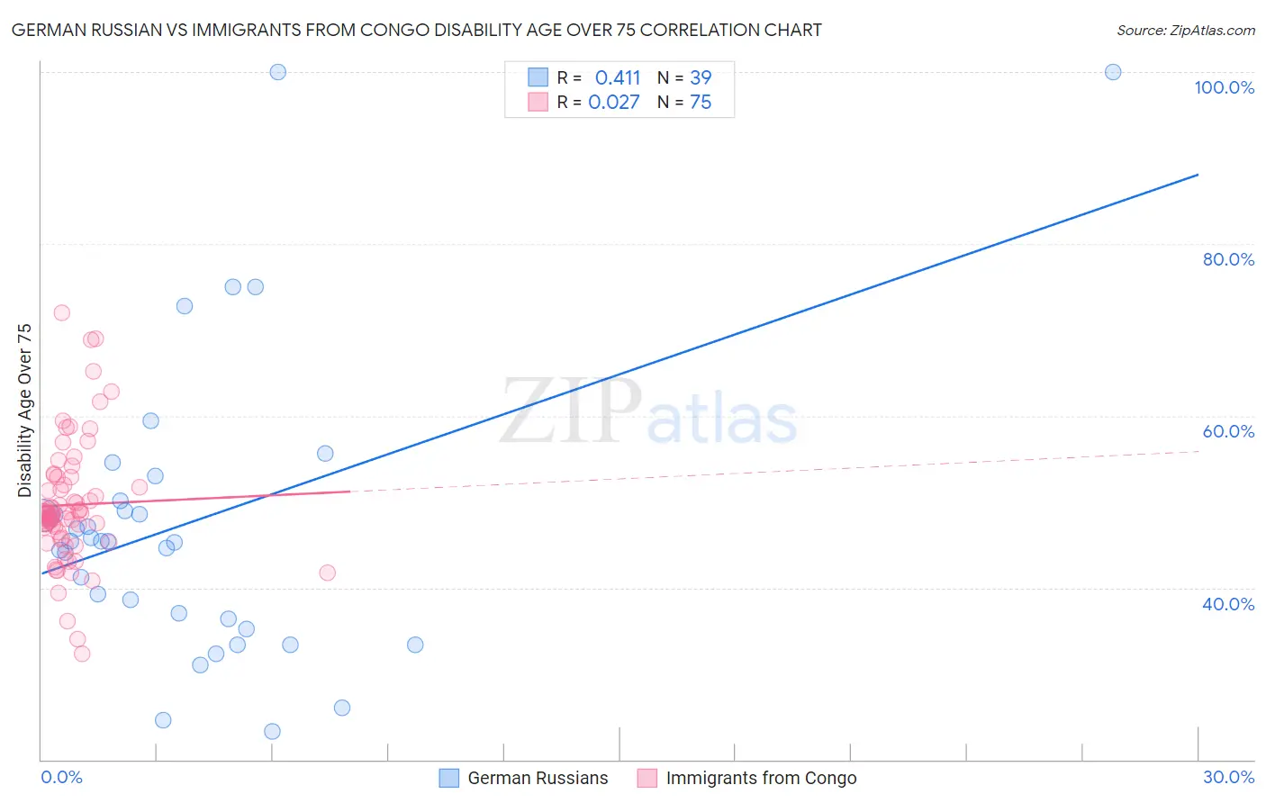 German Russian vs Immigrants from Congo Disability Age Over 75