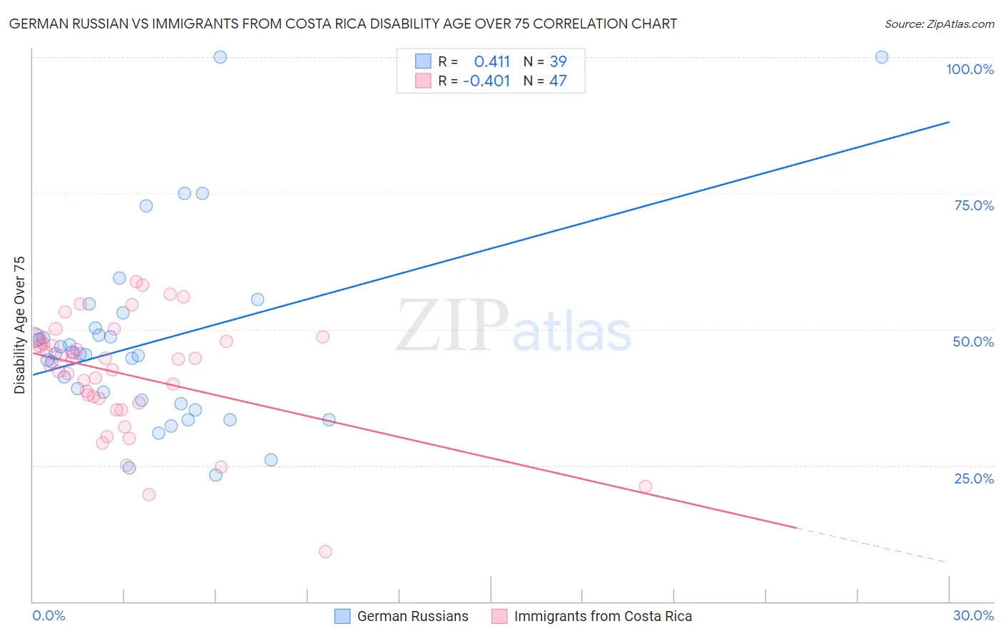 German Russian vs Immigrants from Costa Rica Disability Age Over 75