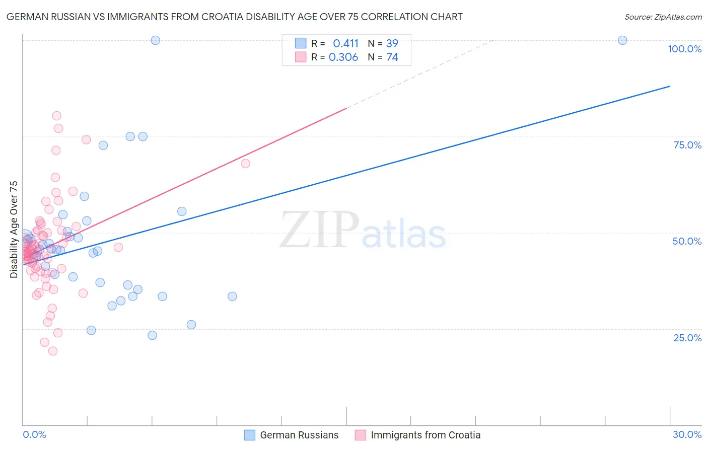 German Russian vs Immigrants from Croatia Disability Age Over 75