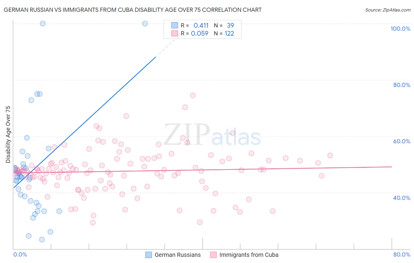 German Russian vs Immigrants from Cuba Disability Age Over 75