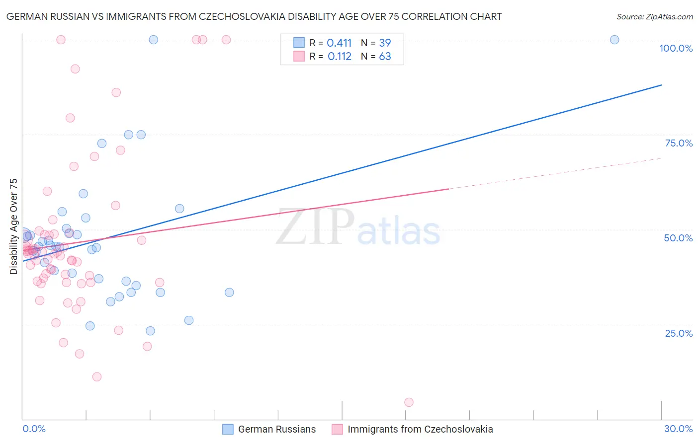 German Russian vs Immigrants from Czechoslovakia Disability Age Over 75