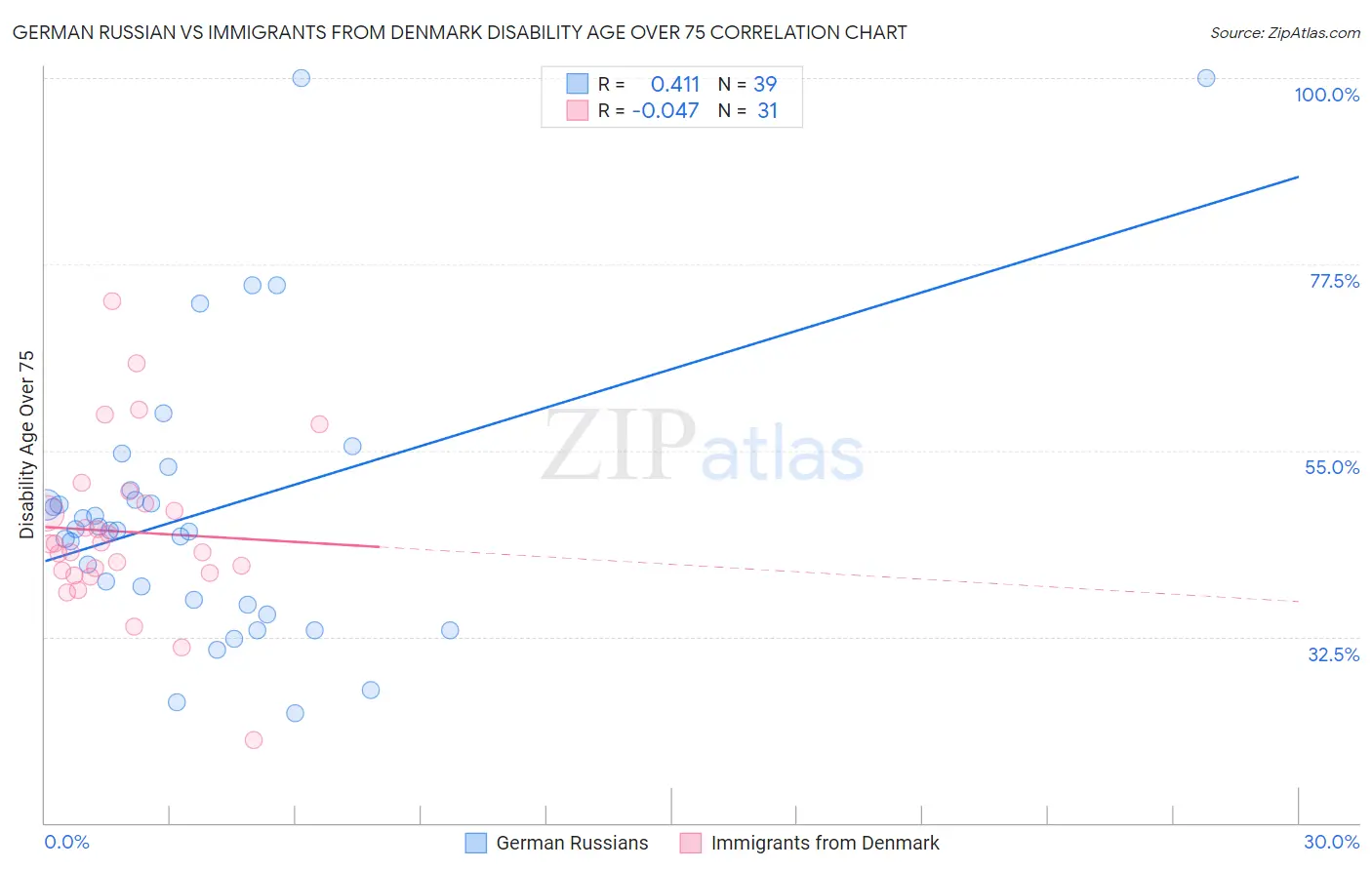 German Russian vs Immigrants from Denmark Disability Age Over 75