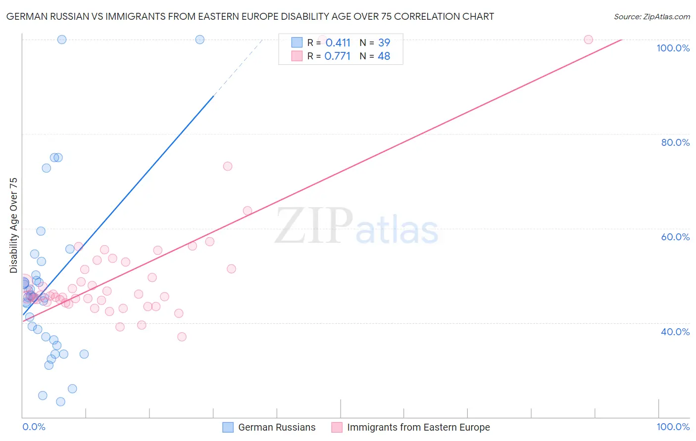 German Russian vs Immigrants from Eastern Europe Disability Age Over 75