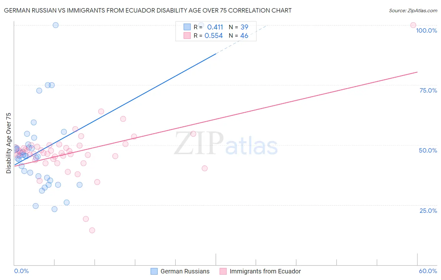German Russian vs Immigrants from Ecuador Disability Age Over 75