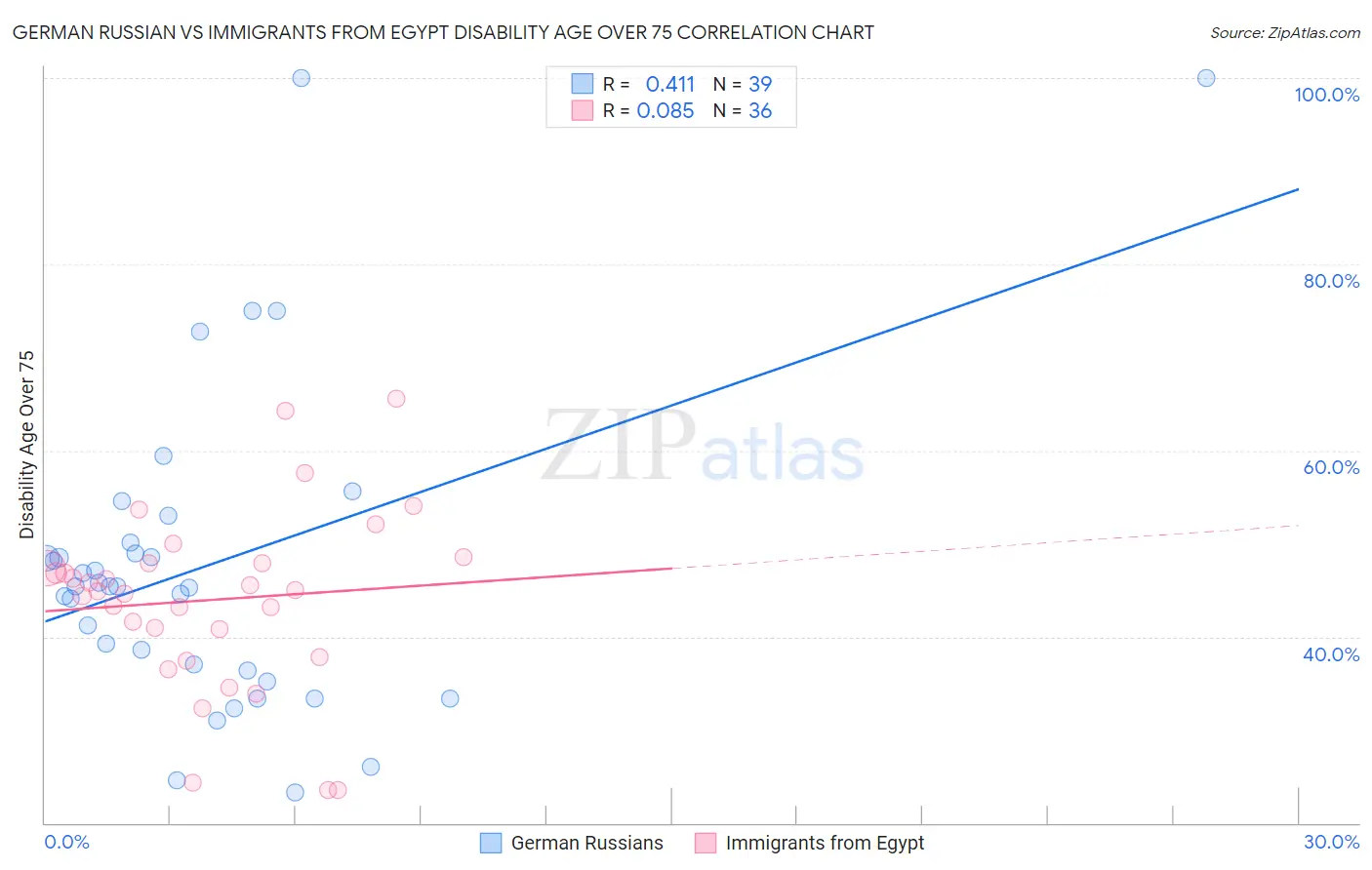 German Russian vs Immigrants from Egypt Disability Age Over 75
