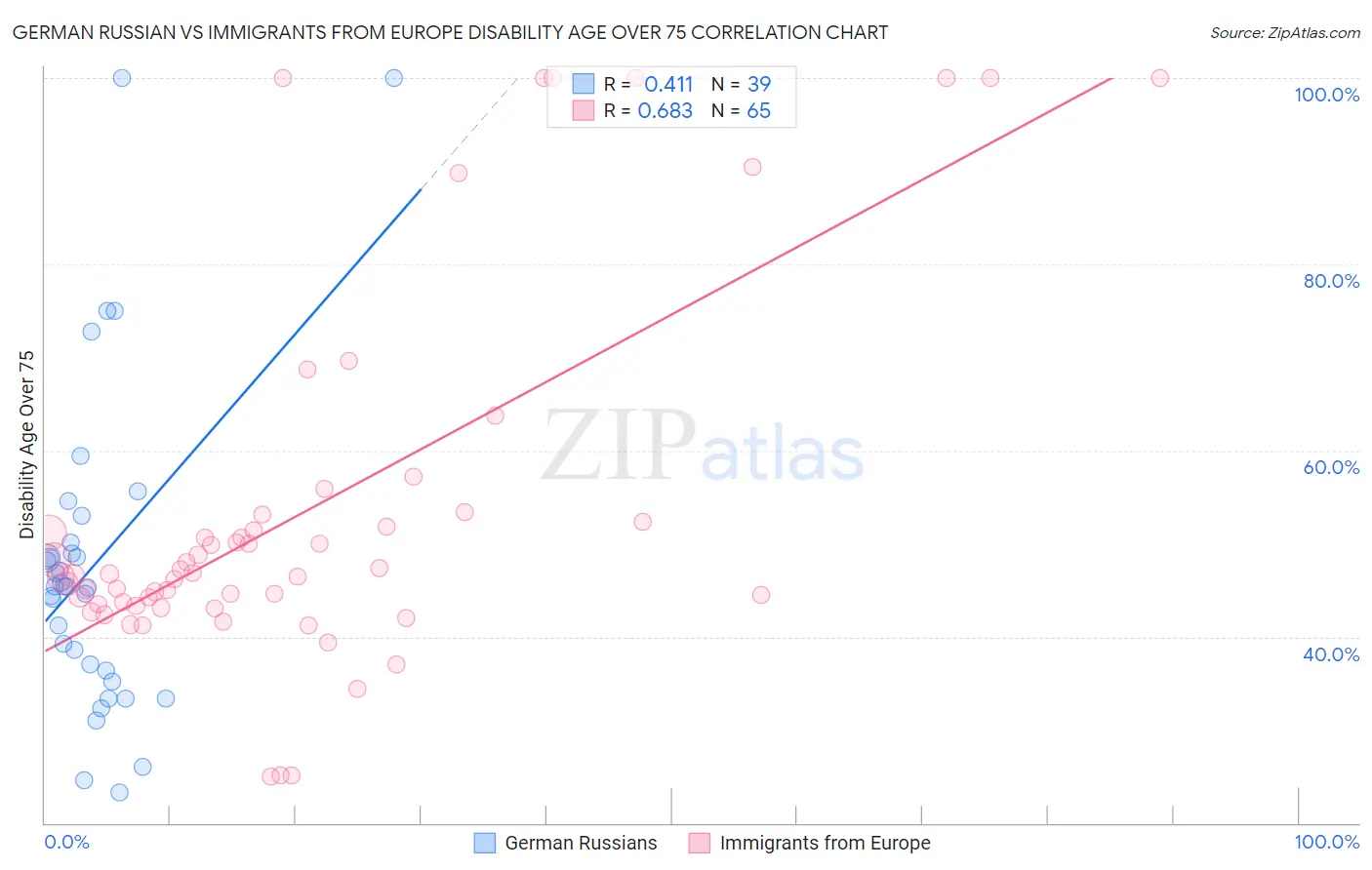 German Russian vs Immigrants from Europe Disability Age Over 75