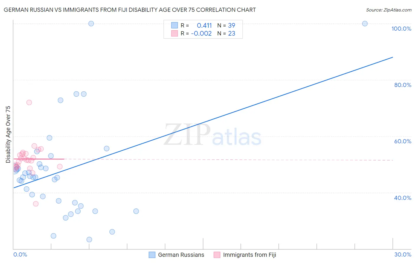 German Russian vs Immigrants from Fiji Disability Age Over 75